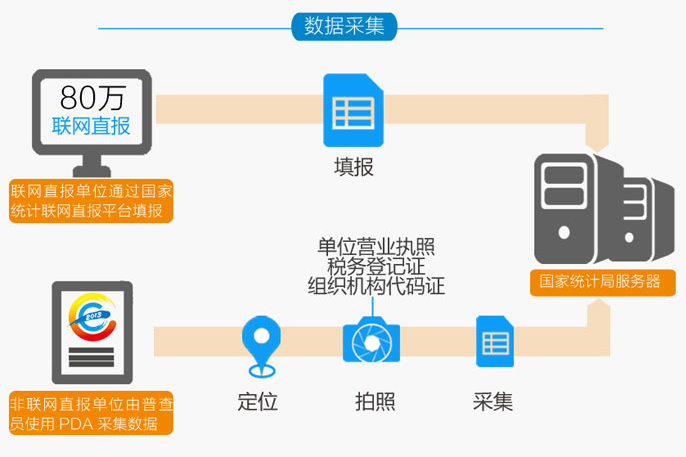 圖解：一分鐘讀懂中國經濟普查
