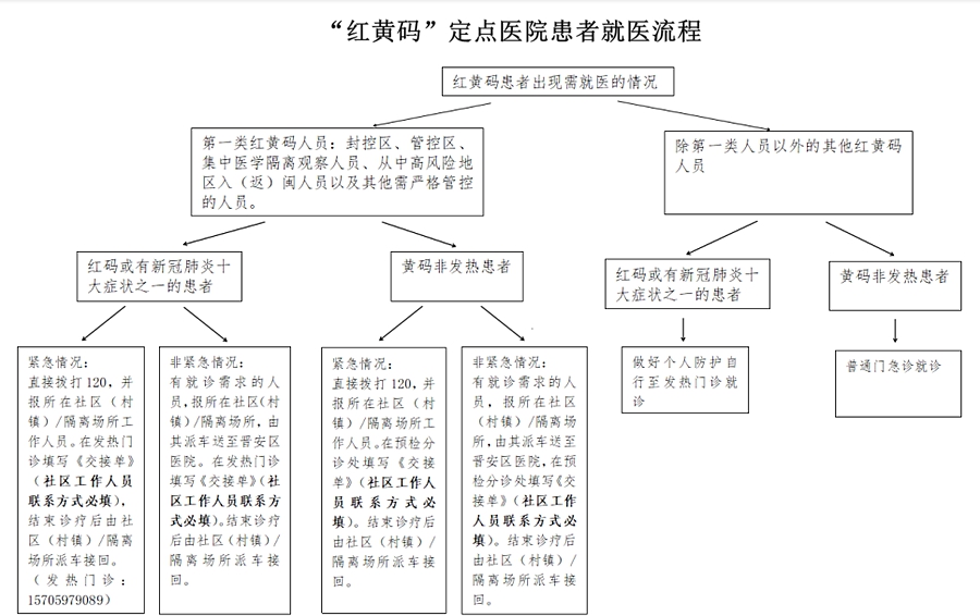 “红黄码”患者就医流程。福州市晋安区医院供图