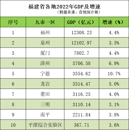 福建各地2022年GDP及增速表。人民网 林晓丽制图