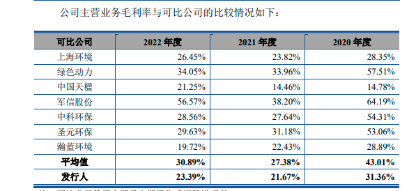 厦门环能主营业务毛利率与可比公司比较情况。数据来源：厦门环能招股书