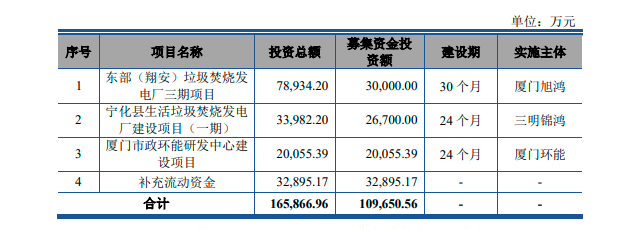 厦门环能募投项目情况。数据来源：厦门环能招股书