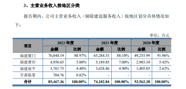 厦门环能主营业务收入按地区分类情况。数据来源：厦门环能招股书