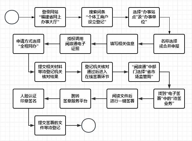 “全程网办”系统操作流程