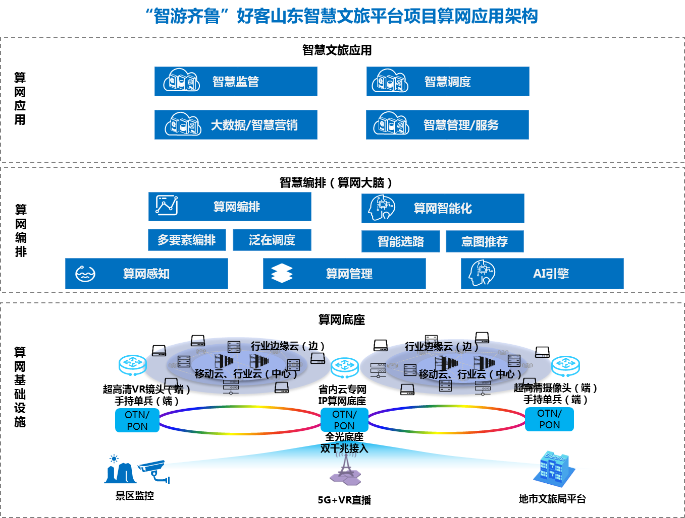 云边端协同打造智慧文旅新生态