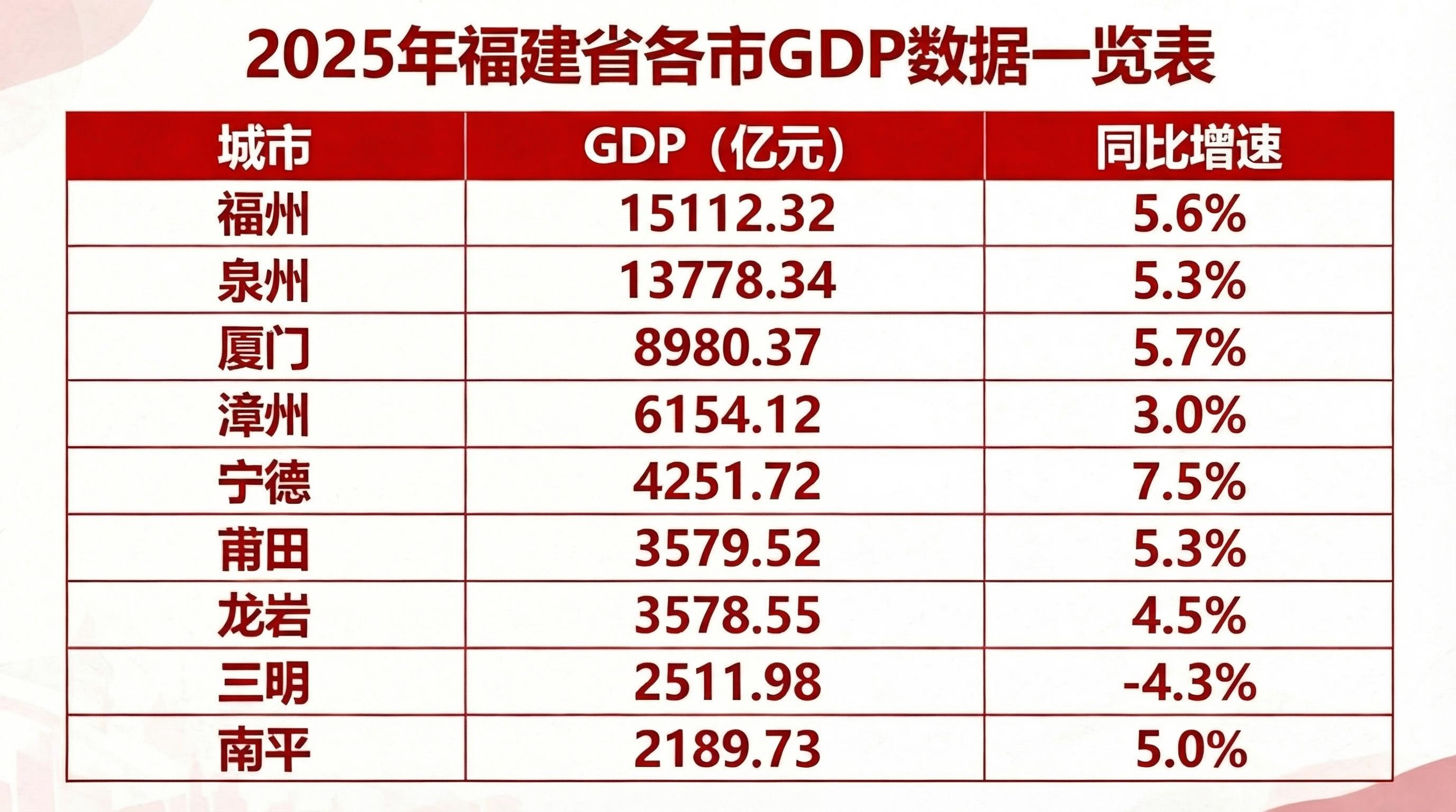 福建各地GDP及增速。人民网记者 陈蓝燕制图