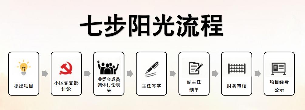 中联天御红色业委会“七步阳光流程”图