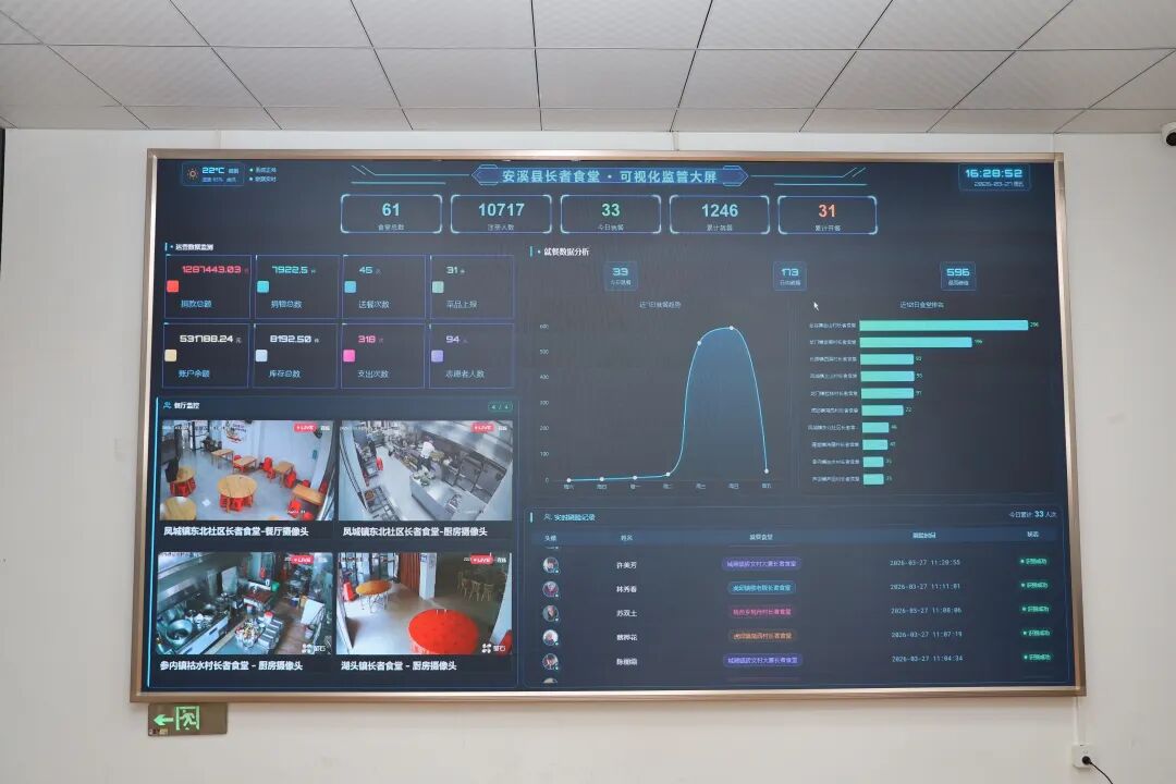 安溪縣長者食堂可視化監管系統大屏