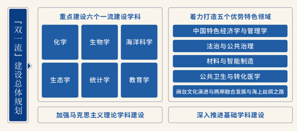 2022年，厦门大学发布《“双一流”建设高校整体建设方案》，按照“筑峰扬优，交叉创新”的学科建设思路，构建“6+5+1+N”梯次建设、分类发展的学科建设体系。