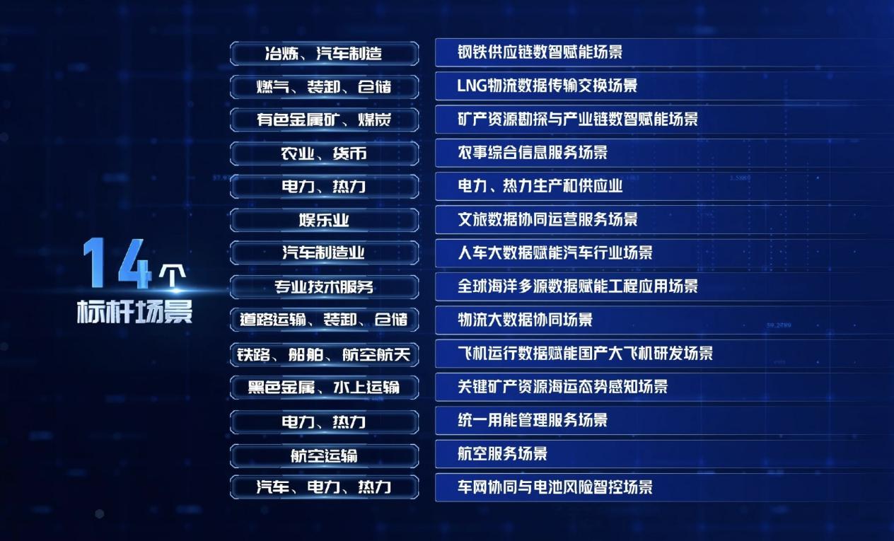 落地14個高價值標杆應用場景
