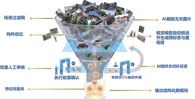 漏斗式數據處理過程