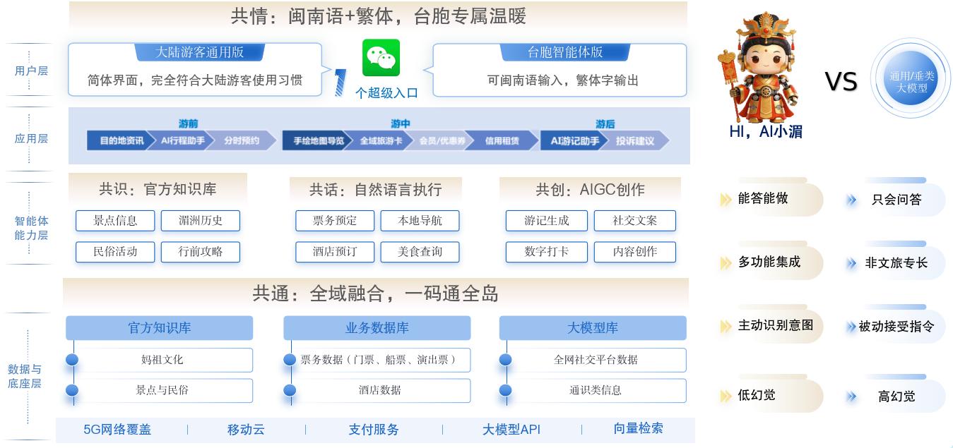 “AI小湄”文旅智能體