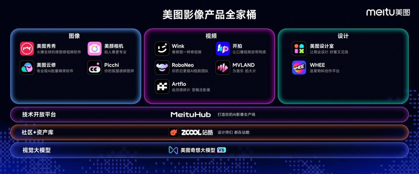 美图影像产品全家桶。美图公司供图