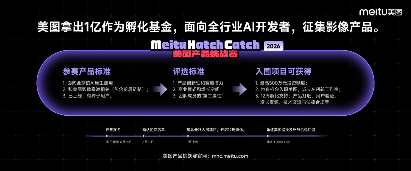美图宣布拿出1亿元孵化基金,发起美图产品挑战赛,面向全行业AI开发者征集影像创新产品。美图公司供图