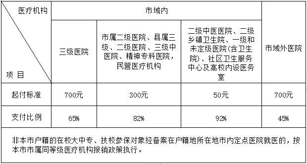 门诊慢特病医保报销标准。来源：泉州市政府网站